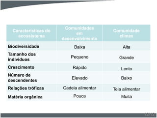 Características do
ecossistema
Comunidades
em
desenvolvimento
Comunidade
clímax
Biodiversidade
Tamanho dos
indivíduos
Crescimento
Número de
descendentes
Relações tróficas
Matéria orgânica
Baixa Alta
Pequeno Grande
Rápido Lento
Elevado Baixo
Cadeia alimentar Teia alimentar
Pouca Muita
12/12
 