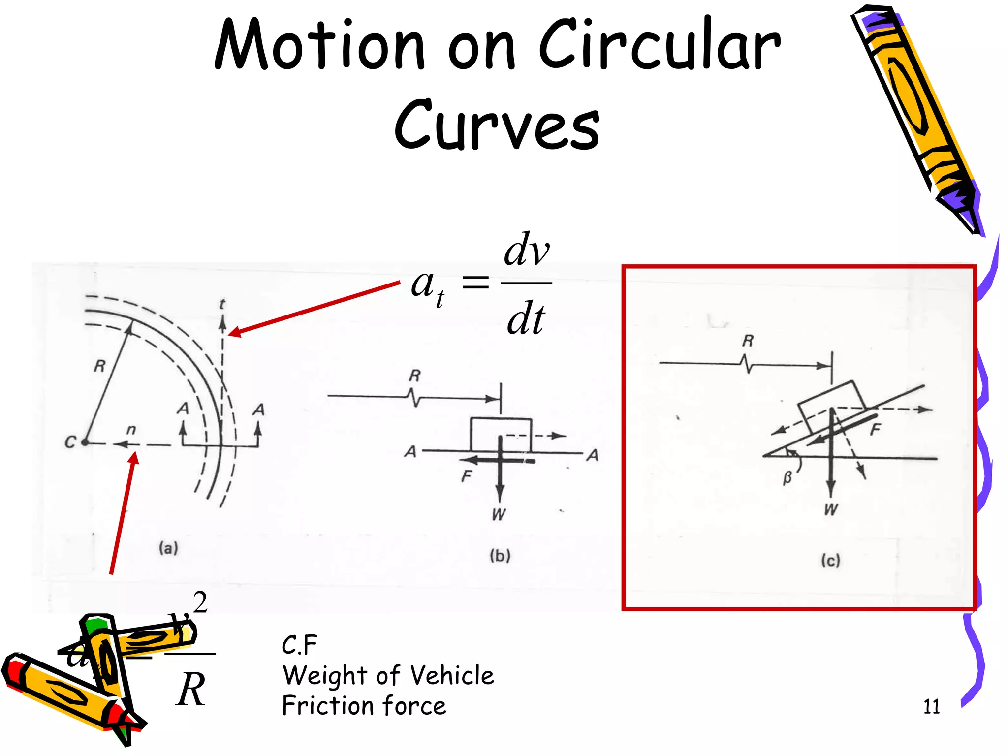 11
Motion on Circular
Curves
dt
dv
at =
R
v
an
2
= C.F
Weight of Vehicle
Friction force
 