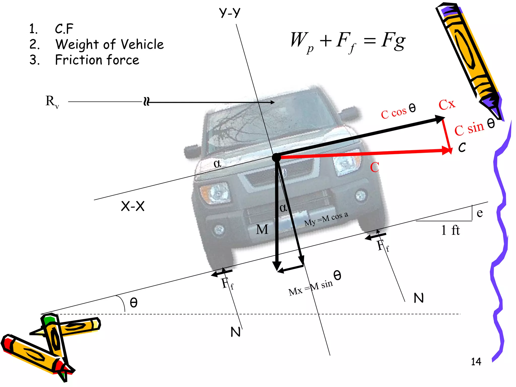 14
FgFW fp =+
α
α
C cos θ Cx
Mx =M sin
θ
My =M cos a
Ff
Ff
θ
C
M 1 ft
e
≈
Rv
1. C.F
2. Weight of Vehicle
3. Friction force
X-X
Y-Y
C
N
N
C sin θ
 