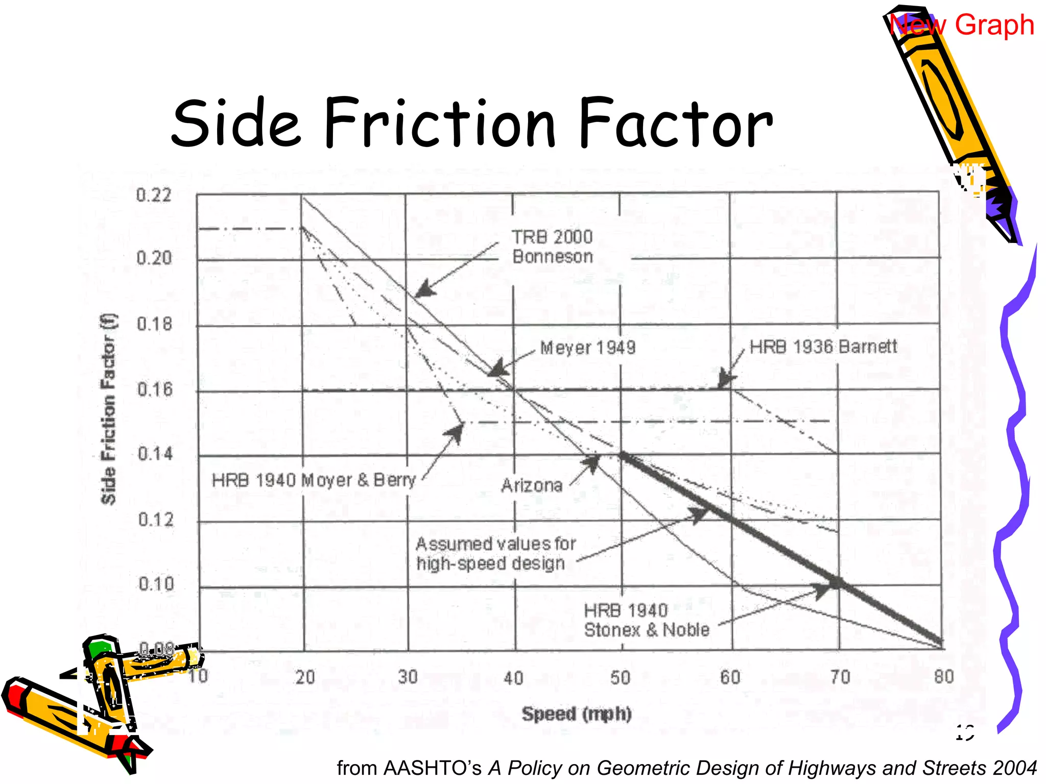 19
Side Friction Factor
from AASHTO’s A Policy on Geometric Design of Highways and Streets 2004
New Graph
 