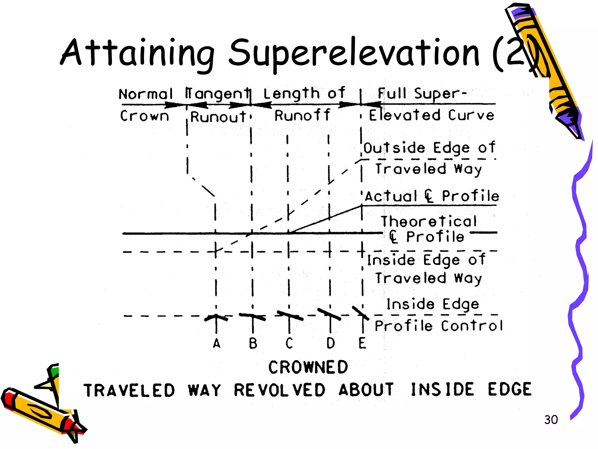 30
Attaining Superelevation (2)
 