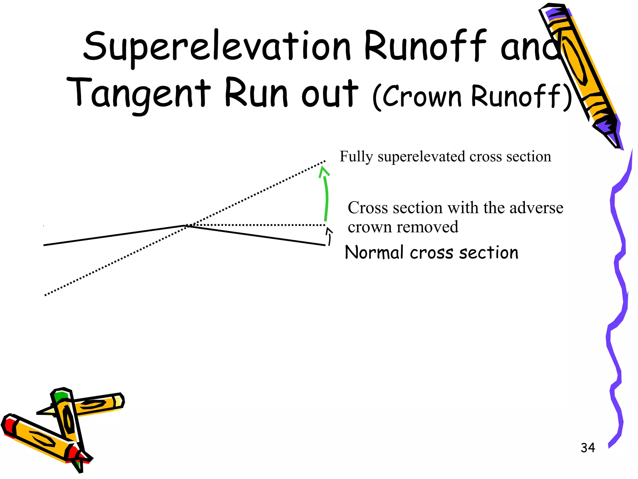 34
Superelevation Runoff and
Tangent Run out (Crown Runoff)
Normal cross section
Fully superelevated cross section
Cross section with the adverse
crown removed
 