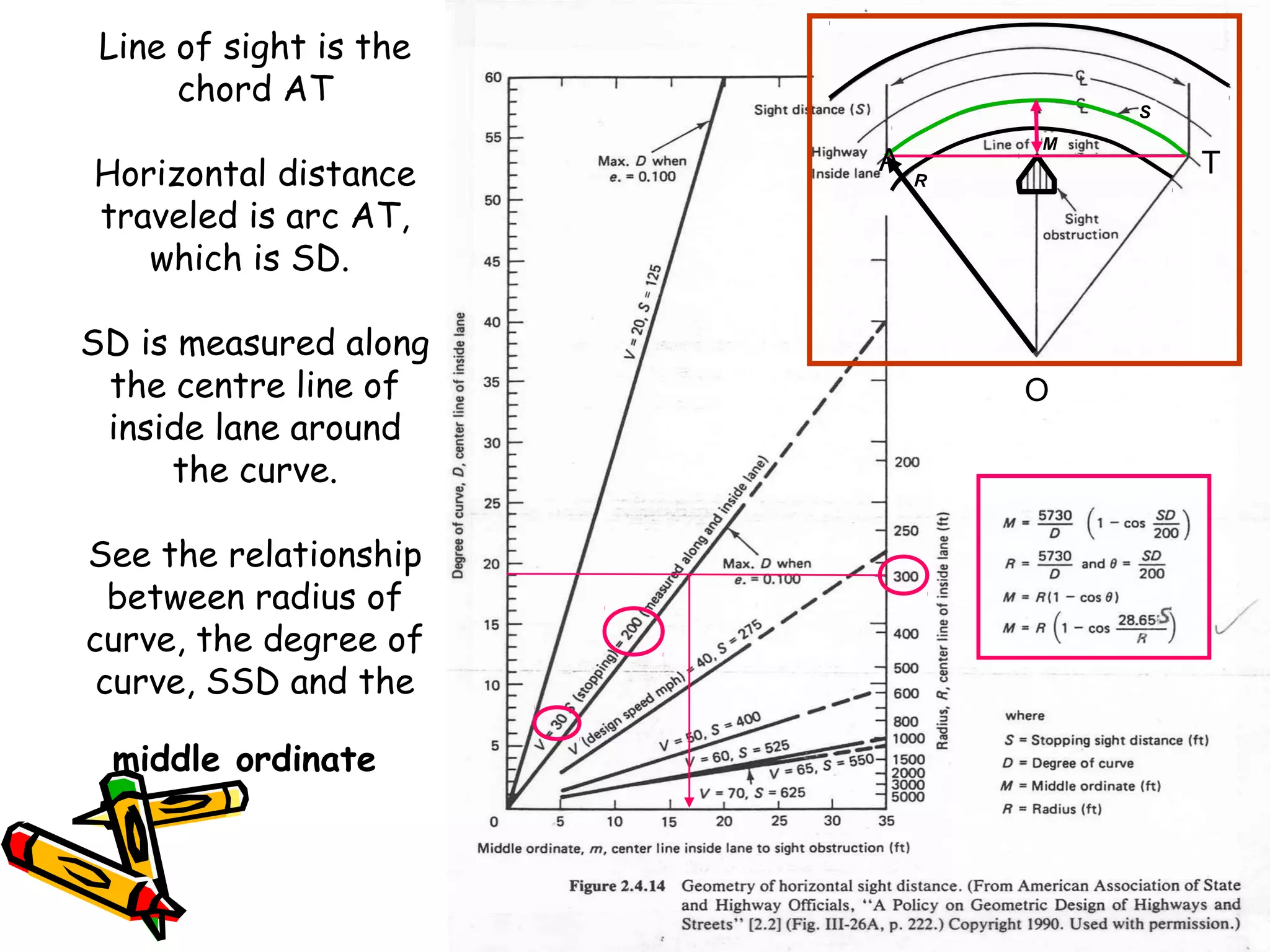4
Line of sight is the
chord AT
Horizontal distance
traveled is arc AT,
which is SD.
SD is measured along
the centre line of
inside lane around
the curve.
See the relationship
between radius of
curve, the degree of
curve, SSD and the
middle ordinate
S
R
M
O
TA
 