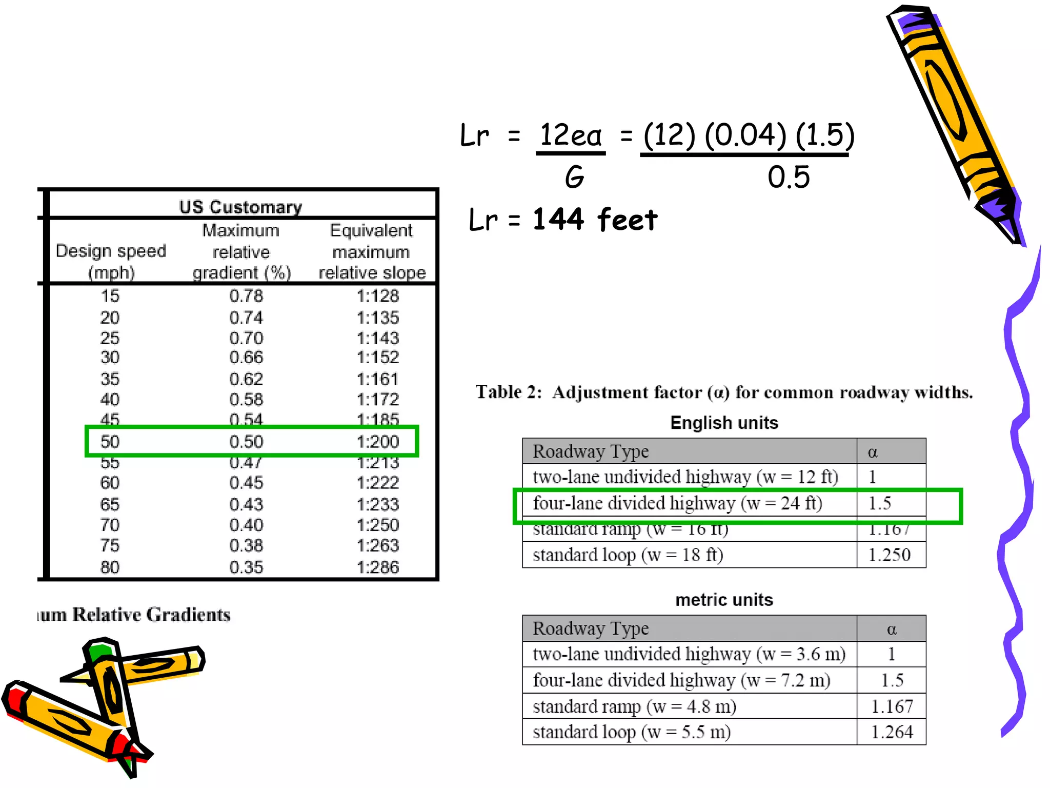 47
Lr = 12eα = (12) (0.04) (1.5)
G 0.5
Lr = 144 feet
 