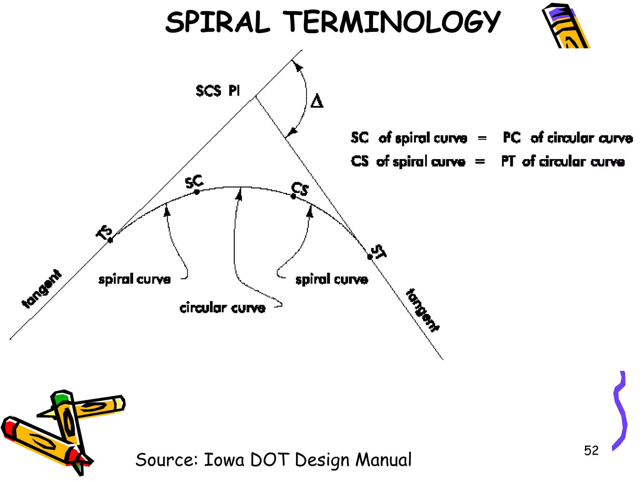 52
Source: Iowa DOT Design Manual
SPIRAL TERMINOLOGY
 