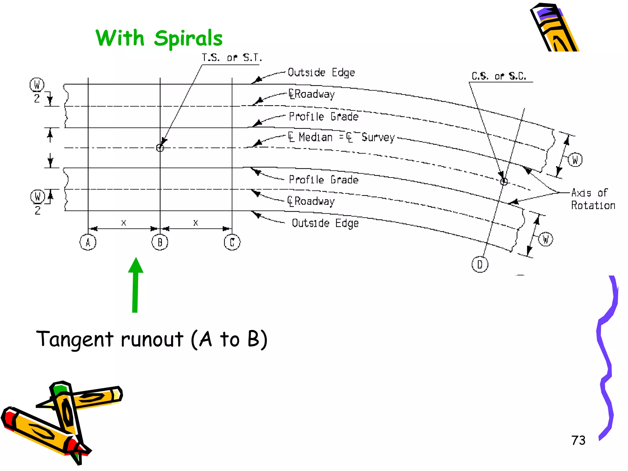 73
With Spirals
Tangent runout (A to B)
 