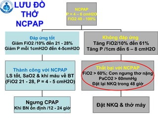 29
NCPAP
P = 4 – 6 cmH2O
FiO2 40 - 100%
Đáp ứng tốt
Giảm FiO2 /10% đến 21 - 28%
Giảm P mỗi 1cmH2O đến 4-5cmH2O
Không đáp ứng
Tăng FiO2/10% đến 61%
Tăng P /1cm đến 6 – 8 cmH2O
Thành công với NCPAP
LS tốt, SaO2 & khí máu về BT
(FiO2 21 - 28, P = 4 - 5 cmH2O)
Ngưng CPAP
Khi BN ổn định /12 - 24 giờ
Thất bại với NCPAP
FiO2 > 60%; Cơn ngưng thơ nặng
PaCO2 > 60mmHg
Đặt lại NKQ trong 48 giờ
Đặt NKQ & thở máy
LƯU ĐỒ
THỞ
NCPAP
 