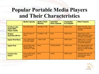 Popular Portable Media Players and Their Characteristics Integrated FM radio and  voice recorder; syncs with Outlook USB 2.0 port 30 GB None Up to 15,000 songs  or 120 hours of  movies Creative Zen Vision Has calendar feature that syncs with Outlook; can serve as a small, portable hard drive USB 2.0 port 30 GB to 60 GB None Up to15,000 songs,  25,000 images, or  150 hours of  video Apple iPod Weighs only 1.5 ounces, flash memory provides for skip-free playback USB 2.0 port None 1 GB to 4 GB Up to 1,000 songs  or 25,000 images Apple iPod Nano Waterproof to 3 feet,  built-in pedometer, built-in  FM radio, and equalizer  USB 2.0 port None 512 MB to 1 GB Up to 32 hours of  music Oregon  Scientific MP121 Built-in FM radio, voice recorder, and five-band equalizer USB 2.0 port None 256 MB to 1 GB Up to 500 songs Creative Labs  Digital MP3  Player FX200 Other Features Connection to Computer Hard Disk  Drive Capacity Built-In Flash Memory Media Capacity 
