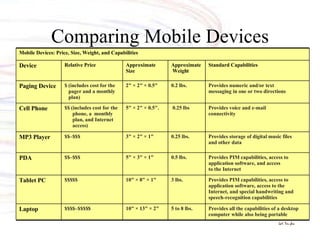 Comparing Mobile Devices Provides all the capabilities of a desktop computer while also being portable 5 to 8 lbs. 10" × 13" × 2" $$$$–$$$$$ Laptop Provides PIM capabilities, access to application software, access to the Internet, and special handwriting and speech-recognition capabilities 3 lbs. 10" × 8" × 1" $$$$$ Tablet PC Provides PIM capabilities, access to application software, and access to the Internet 0.5 lbs. 5" × 3" × 1" $$–$$$ PDA Provides storage of digital music files and other data 0.25 lbs. 3" × 2" × 1" $$–$$$ MP3 Player Provides voice and e-mail  connectivity   0.25 lbs 5" × 2" × 0.5". $$ (includes cost for the phone, a  monthly plan, and Internet access) Cell Phone Provides numeric and/or text messaging in one or two directions 0.2 lbs. 2" × 2" × 0.5" $ (includes cost for the pager and a monthly plan) Paging Device Standard Capabilities Approximate Weight  Approximate Size Relative Price Device Mobile Devices: Price, Size, Weight, and Capabilities 