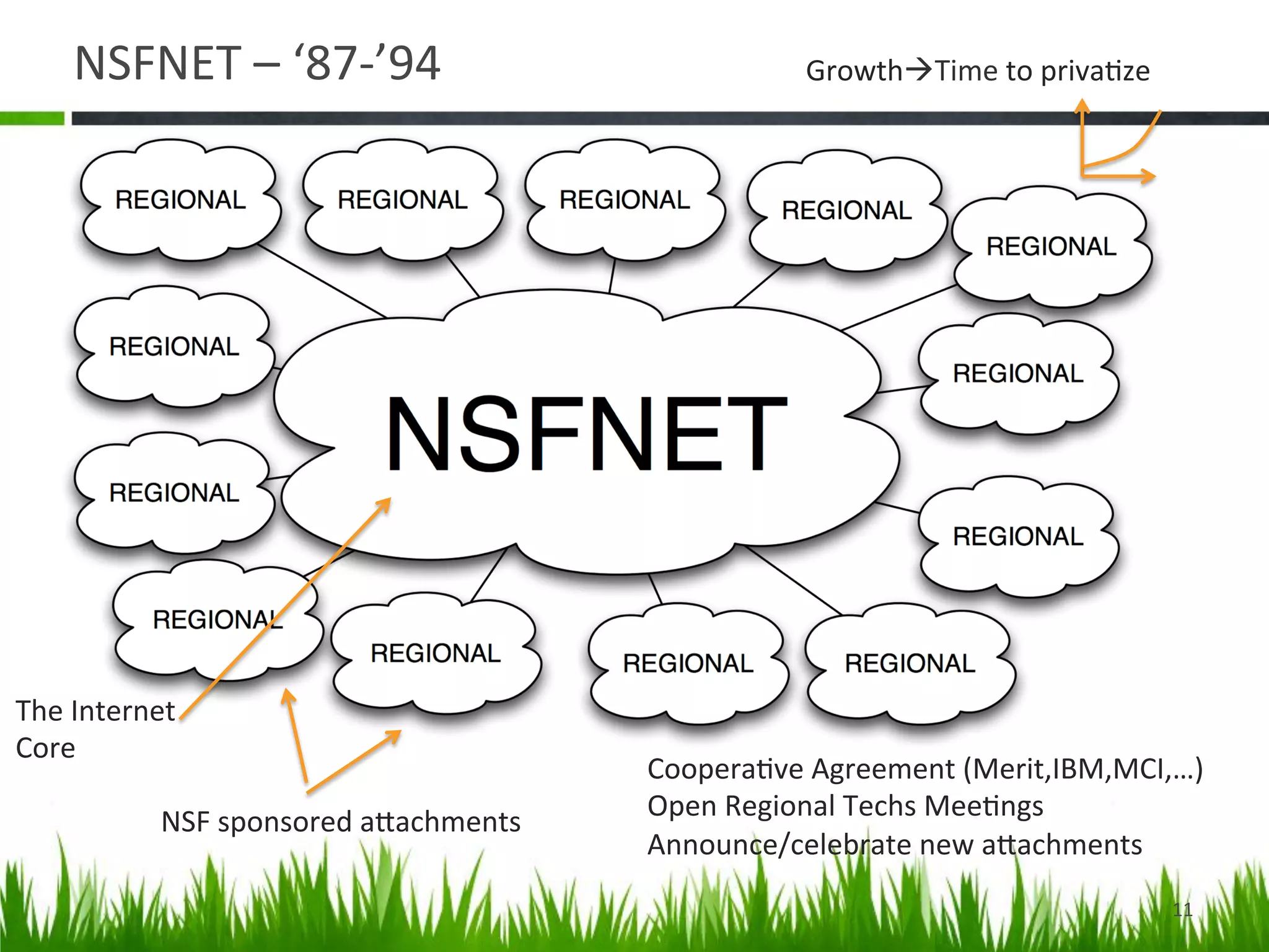 NSFNET	
  –	
  ‘87-­‐’94	
                                    GrowthàTime	
  to	
  priva>ze	
  




The	
  Internet	
  	
  
Core	
  
                                                        Coopera>ve	
  Agreement	
  (Merit,IBM,MCI,…)	
  
                                                        Open	
  Regional	
  Techs	
  Mee>ngs	
  
                   NSF	
  sponsored	
  aDachments	
  
                                                        Announce/celebrate	
  new	
  aDachments	
  
                                                                                                          11	
  
 