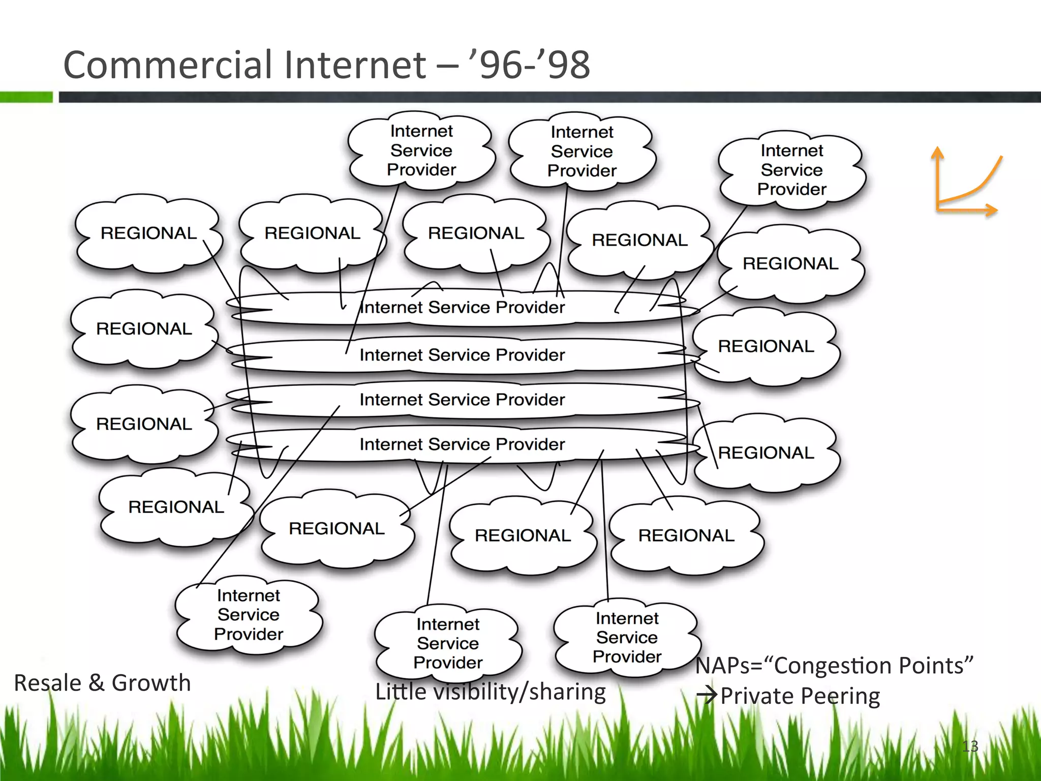 Commercial	
  Internet	
  –	
  ’96-­‐’98	
  




                                                                 NAPs=“Conges>on	
  Points”	
  
Resale	
  &	
  Growth	
        LiDle	
  visibility/sharing	
     àPrivate	
  Peering	
  
                                                                                            13	
  
 