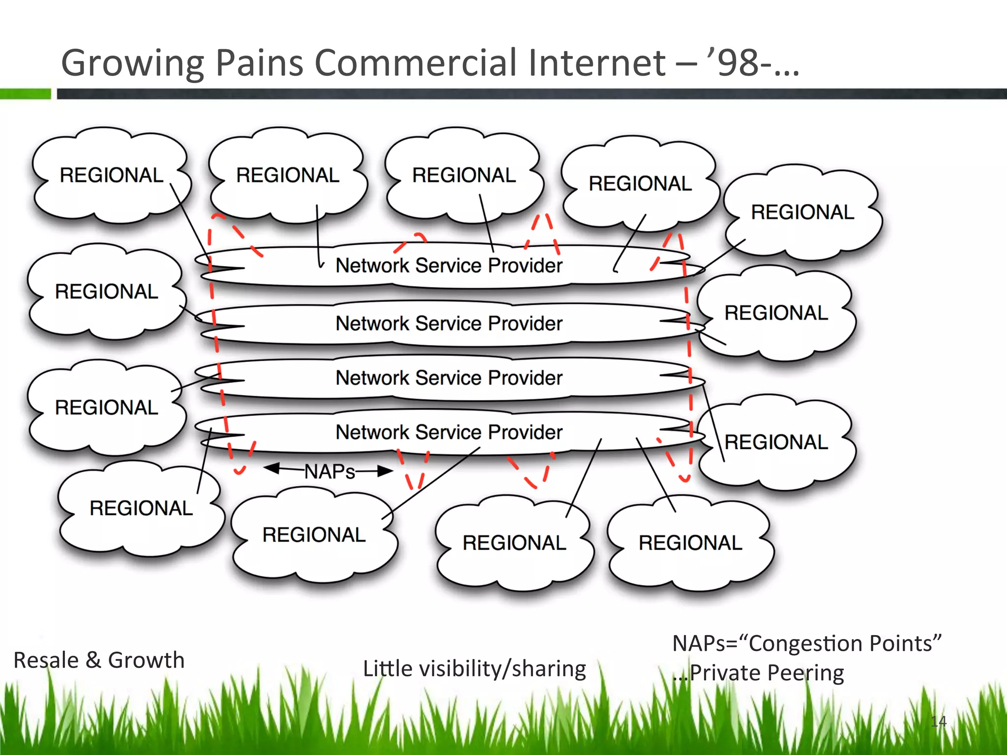 Growing	
  Pains	
  Commercial	
  Internet	
  –	
  ’98-­‐…	
  




                                                                NAPs=“Conges>on	
  Points”	
  
Resale	
  &	
  Growth	
       LiDle	
  visibility/sharing	
     …Private	
  Peering	
  
                                                                                           14	
  
 