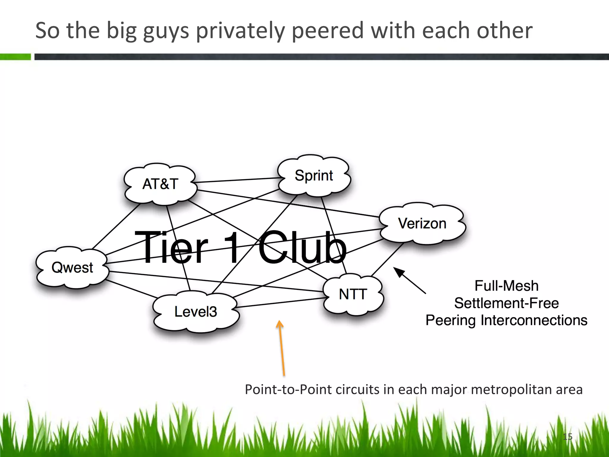 So	
  the	
  big	
  guys	
  privately	
  peered	
  with	
  each	
  other	
  




                               Point-­‐to-­‐Point	
  circuits	
  in	
  each	
  major	
  metropolitan	
  area	
  


                                                                                                          15	
  
 