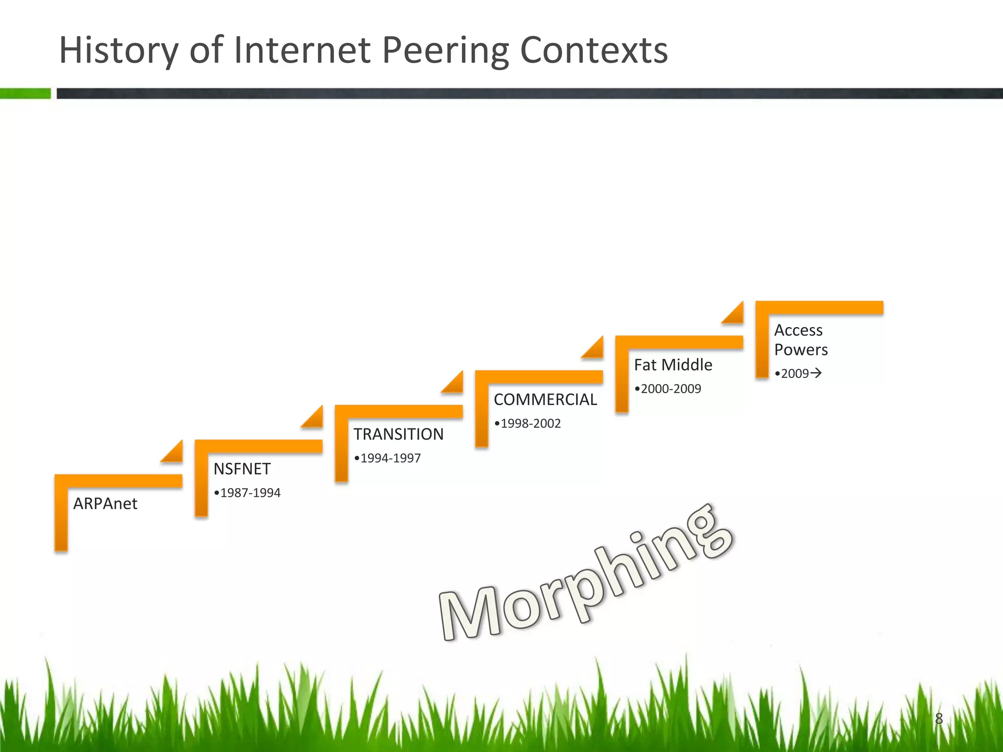 History	
  of	
  Internet	
  Peering	
  Contexts	
  




                                                                                               Access	
  
                                                                                               Powers	
  
                                                                           Fat	
  Middle	
     • 2009à	
  
                                                                           • 2000-­‐2009	
  
                                                       COMMERCIAL	
  
                                                       • 1998-­‐2002	
  
                                   TRANSITION	
  
                                   • 1994-­‐1997	
  
               NSFNET	
  
               • 1987-­‐1994	
  
 ARPAnet	
  




                                                                                                              8	
  
 