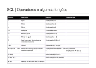 SQL | Operadores e algumas funções
símbolo           descrição                           exemplo                    observações

=                 Igual                               EmployeeNo = 2

>                 Maior                               EmployeeNo > 2

<                 Menor                               EmployeeNo < 2

<>                Diferente                           EmployeeNo <> 2

>=                Maior ou igual                      EmployeeNo >= 2

<=                Menor ou igual                      EmployeeNo <= 2

IN                Igual a um valor dentro de uma      EmployeeNo IN (2,3,4)
                  colecção de valores

LIKE              Similar                             LastName LIKE ‘Nunes’

BETWEEN ... AND   Dentro de um conjunto de valores,   EmployeeNo BETWEEN 2 AND Equivalente a:
                  incluindo os limites                4                        EmployeeNo IN (2,3,4)

IS NULL                                               DateEmployed IS NULL

IS NOT NULL                                           DateEmployed IS NOT NULL

NOW()             Devolve a DATA e HORA do servidor
 