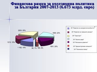 Финансова рамка за кохезионна политика за България 2007-2013 (6.673 млрд. евро) ОП "Развитие на конкурентоспособността " ОП "Развитие на човешките ресурси" ОП "Транспорт" ОП "Околна среда" ОП "Регионално развитие" ОП "Административен капацитет" ОП "Техническа помощ" 