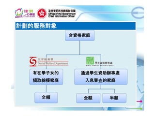 計劃的服務對象
合資格家庭

有在學子女的

通過學生資助辦事處

領取綜援家庭

入息審查的家庭

全額

全額

半額
3

 