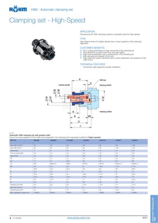 8007
AutomaticClampingSet
HSK
HSK - Automatic clamping set
Clamping set - High-Speed
   on request
APPLICATION
Clamping set for HSK-clamping systems is specially suited for high speeds.
TYPE
High-Speed version for higher speeds due to exact guidance of the clamping
segments.
CUSTOMER BENEFITS
DLC coating guarantees a longer service life of the clamping set
Short length for compact force flow and high rigidity
High force amplification due to transmission in the clamping set
Safe clamping and release of the tools
High balancing quality maintained due to exact distribution and guidance of the
collet chuck
TECHNICAL FEATURES
- Connected collet segments simplify installation
C 15
Automatic HSK-clamping set with guided collet
Due to the exact guidance of the collet chuck segments, this clamping set is especially suitable for higher speeds  
Item no. 594332 1035347 1011063 1037501 1015151 474917 462324
Size HSK-A/C/E/T 25 32 40 50 63 80 100
Size HSK-B/D/F 32 40 50 63 80 100 125
Total stroke 7 9 13 15 14 17 18
Pull-out stroke AM 0,2 0,3 0,5 0,5 0,5 0,5 0,8
Taper Ø d2 19 24 30 38 48 60 75
d3 10 12 15 18 24 32 40
d4 17 21 25,5 32 40 50 63
d5 M4 M6x0,75 M8x1 M10x1 M12x1 M16x1,5 M20x1,5
d6 4,2 6,5 6,4 8 10,5 14,3 17,5
l1 28,8 35,1 42,5 50 62 80 98,5
l2 2,5 3,2 4 5 6,3 8 10
l3 22,6 26,7 34 39,5 51,5 67 85,2
l4 20,3 24,5 31,9 37,2 46,2 59,7 73
l5 9,5 12,5 13 17 19 30 34,5
l6 2,5 3 20 26 28 42 51
Adjusting size EM 6,2 8,3 8,5 10,5 10,5 13 13,3
Draw bar pull kN 0,7 1 2 3 4 7,5 10
Clamping force kN 3,5 5 10 15 25 37,5 50
Max. application speed min-1
120000 80000 60000 50000 40000 30000 24000
www.eshop.roehm.biz
 