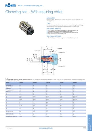 8009
AutomaticClamping
SetHSK
HSK - Automatic clamping set
Clamping set - With retaining collet
APPLICATION
Clamping set for HSK clamping systems with holding function for shorter tool
changing times.
TYPE
With the clamping set with retaining collet, time is saved during the tool change
because several sequence steps take place in the same time window.
CUSTOMER BENEFITS
DLC coating guarantees a longer service life of the clamping set
Short length for compact force flow and high rigidity
High force amplification due to transmission in the clamping set
Safe clamping and release of the tools
TECHNICAL FEATURES
- DLC coating guarantees a longer service life of the clamping set
C 15
Automatic HSK-clamping set with retaining collet With the clamping set with retaining collet, time is saved during the tool change because several sequence steps take
place in the same time window
Item no. 1024067 1019609 1024145 1015265 1004827
Size HSK-A/C/E/T 40 50 63 80 100
Size HSK-B/D/F 50 63 80 100 125
Total stroke 13 15 16 17 18
Pull-out stroke AM 0,5 0,5 0,5 0,5 0,8
Taper Ø d2 30 38 48 60 75
d3 15 18 24 27 40
d4 25,5 32 40 50 63
d5 M8x1 M10x1 M12x1 M16x1,5 M20x1,5
d6 6,4 8 10,5 14,3 17,5
d7 M20x1 M25x1 M33x1 M40x1 M53x1,5
l1 42,5 50 62 80 98,5
l2 4 5 6,3 8 10
l3 34 39,5 51,5 67 85,2
l4 31,85 37,15 46,2 59,7 73
l5 13 17 19 30 34,5
l6 20 26 28 42 51
l7 38 41,5 58,2 75 106
Adjusting size EM 8,5 10,5 10,5 13 13,3
Draw bar pull kN 2 3 4 7,5 10
Clamping force kN 10 15 25 37,5 50
Max. application speed min-1
48000 40000 32000 24000 20000
   on request www.eshop.roehm.biz
 
