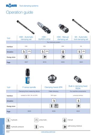8002
TYP
HSK - Automatic
clamping set
HSK -
SUPER-LOCK
HSK - Manual
clamping set
SK - Automatic
tool clamping set
Tool clamping system
Interface HSK HSK HSK SK
Actuation
Energy store
Page 8007 8016 8020 8024
TYP F-senso spindle Clamping heads SPK
Built-in clamping head
RESK
Clamping force measuring device Pallet clamping For machine components
Interface suitable for HSK, SK and SPK SPK taper universal interface
Actuation -
Energy store -
Page 8030 8036 8042
hydraulic pneumatic
spring self-locking interlock
manual
hydraulic pressure
Operationguide
Tool clamping systems
Operation guide
www.eshop.roehm.biz
 
