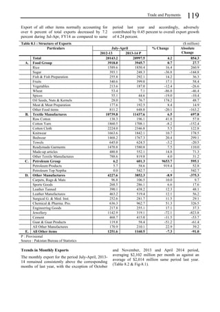 Trade and Payments 119 
Export of all other items normally accounting for 
over 6 percent of total exports decreased by 7.2 
percent during Jul-Apr, FY14 as compared to same 
period last year and accordingly, adversely 
contributed by 0.45 percent to overall export growth 
of 4.24 percent. 
Table 8.1 : Structure of Exports ($ million) 
Particulars July-April % Change Absolute 
2012-13 2013-14 P Change 
Total 20143.2 20997.5 4.2 854.3 
A. Food Group 3918.0 3945.7 0.7 27.7 
Rice 1589.6 1850.4 16.4 260.9 
Sugar 393.1 248.3 -36.8 -144.8 
Fish & Fish Preparation 255.8 292.1 14.2 36.3 
Fruits 340.6 399.0 17.1 58.4 
Vegetables 213.6 187.0 -12.4 -26.6 
Wheat 53.4 7.1 -86.8 -46.4 
Spices 55.1 44.6 -19.0 -10.4 
Oil Seeds, Nuts & Kernels 28.0 76.7 174.2 48.7 
Meat & Meat Preparation 177.6 192.5 8.4 14.9 
Other Food items 811.2 648.0 -20.1 -163.2 
B. Textile Manufactures 10739.8 11437.6 6.5 697.8 
Raw Cotton 138.3 196.1 41.8 57.8 
Cotton Yarn 1860.5 1708.1 -8.2 -152.4 
Cotton Cloth 2224.0 2346.8 5.5 122.8 
Knitwear 1663.6 1842.1 10.7 178.5 
Bedwear 1468.2 1767.3 20.4 299.1 
Towels 645.0 624.5 -3.2 -20.5 
Readymade Garments 1470.8 1580.8 7.5 110.0 
Made-up articles 480.8 552.1 14.8 71.3 
Other Textile Manufactures 788.6 819.8 4.0 31.2 
C. Petroleum Group 6.2 601.3 9653.7 595.1 
Petroleum Products 5.7 58.6 919.4 52.8 
Petroleum Top Neptha 0.0 542.7 - 542.7 
D. Other Manufactures 4227.6 3852.3 -8.9 -375.3 
Carpets, Rugs & Mats 96.8 106.5 10.0 9.7 
Sports Goods 268.5 286.1 6.6 17.6 
Leather Tanned 390.1 438.2 12.3 48.1 
Leather Manufactures 463.2 519.4 12.1 56.2 
Surgical G. & Med. Inst. 252.6 281.7 11.5 29.1 
Chemical & Pharma. Pro. 636.3 962.7 51.3 326.5 
Engineering Goods 217.8 255.1 17.1 37.3 
Jewellery 1142.9 319.1 -72.1 -823.8 
Cement 468.7 415.0 -11.5 -53.7 
Guar & Guar Products 119.8 58.4 -51.2 -61.4 
All Other Manufactures 170.9 210.1 22.9 39.2 
E. All Other items 1251.6 1160.5 -7.3 -91.0 
P : Provisional 
Source : Pakistan Bureau of Statistics 
Trends in Monthly Exports 
and November, 2013 and April 2014 period, 
The monthly export for the period July-April, 2013- 
averaging $2,102 million per month as against an 
14 remained consistently above the corresponding 
average of $2,014 million same period last year. 
months of last year, with the exception of October 
(Table 8.2 & Fig-8.1). 
 