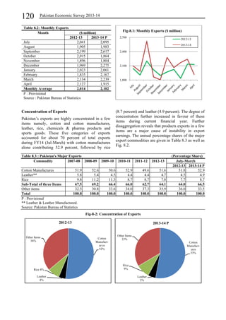 120 Pakistan Economic Survey 2013-14 
Table 8.2: Monthly Exports 
Month ($ million) 
2012-13 2013-14 P 
July 2,041 2,095 
August 1,905 1,983 
September 2,199 2,617 
October 2,015 1,864 
November 1,896 1,804 
December 1,969 2,275 
January 2,023 2,061 
February 1,835 2,167 
March 2,134 2,239 
April 2,127 1,915 
Monthly Average 2,014 2,102 
P : Provisional 
Source : Pakistan Bureau of Statistics 
Concentration of Exports 
Pakistan’s exports are highly concentrated in a few 
items namely, cotton and cotton manufactures, 
leather, rice, chemicals & pharma products and 
sports goods. These five categories of exports 
accounted for about 70 percent of total exports 
during FY14 (Jul-March) with cotton manufactures 
alone contributing 52.9 percent, followed by rice 
Fig-8.1: Monthly Exports ($ million) 
2,700 
2,400 
2,100 
1,800 
(8.7 percent) and leather (4.9 percent). The degree of 
concentration further increased in favour of these 
items during current financial year. Further 
disaggregation reveals that products exports in a few 
items are a major cause of instability in export 
earnings. The annual percentage shares of the major 
export commodities are given in Table 8.3 as well as 
Fig. 8.2. 
Table 8.3 : Pakistan's Major Exports (Percentage Share) 
Commodity 2007-08 2008-09 2009-10 2010-11 2011-12 2012-13 July-March 
2012-13 2013-14 P 
Cotton Manufactures 51.9 52.6 50.6 52.9 49.6 51.6 51.8 52.9 
Leather** 5.8 5.4 4.5 4.4 4.4 4.7 4.5 4.9 
Rice 9.8 11.2 11.3 8.7 8.7 7.8 7.7 8.7 
Sub-Total of three Items 67.5 69.2 66.4 66.0 62.7 64.1 64.0 66.5 
Other items 32.5 30.8 33.6 34.0 37.3 35.9 36.0 33.5 
Total 100.0 100.0 100.0 100.0 100.0 100.0 100.0 100.0 
P : Provisional 
** Leather & Leather Manufactured. 
Source: Pakistan Bureau of Statistics 
Fig-8-2: Concentration of Exports 
2012-13 
2013-14 
Cotton 
Manufact-ur 
es 
52% 
Other Items 
Rice 8% 
Leather 
4% 
36% 
2012-13 
Cotton 
Manufact-ures 
53% 
Leather 
5% 
Other Items 
33% 
Rice 
9% 
2013-14 P 
 
