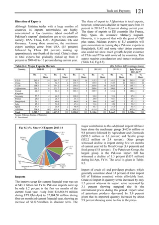 Trade and Payments 121 
Direction of Exports 
Although Pakistan trades with a large number of 
countries its exports nevertheless are highly 
concentrated in few countries. About one-half of 
Pakistan’s exports’ destinations are to six countries 
namely, USA, China, UAE, Afghanistan, UK and 
Germany. Among these countries, the maximum 
export earnings come from USA (15 percent) 
followed by China (10 percent) making up 
approximately one-fourth of the total. China’s share 
in total exports has gradually picked up from 4 
percent in 2008-09 to 10 percent during current year. 
The share of export to Afghanistan in total exports, 
however, witnessed a decline in recent years from 10 
percent in 2011-12 to 8 percent during current year. 
The share of exports to EU countries like France, 
Italy, Spain, etc. remained relatively stagnant. 
However, it is expected that with the grant of GSP 
plus status, Pakistan exports to EU countries will 
gain momentum in coming days. Pakistan exports to 
Bangladesh, UAE and some other Asian countries 
also could not show much growth despite existence 
of FTAs and PTAs with some of the countries. This 
aspect requires consideration and impact evaluation 
(Table 8.4, Fig.8.3). 
Table 8.4 : Major Exports Markets (Rs. billion &Percentage share) 
Country 2008-09 2009-10 2010-11 2011-12 2012-13 July-March 
2013-14 P* 
Rs. % 
Share 
Rs. % 
Share 
Rs. % 
Share 
Rs. % 
Share 
Rs. % 
Share 
Rs. % 
Share 
U.S.A 261.4 19 281.7 17 338.3 16 315.3 15 341.3 14 291.9 15 
China 54.9 4 96.7 6 139.7 7 195.9 9 252.5 11 199.9 10 
U.A.E 114.8 8 144.2 9 154.6 7 205.6 10 205.4 9 153.7 8 
Afghanistan 109.3 8 131.7 8 199.6 9 200.6 10 200.0 8 144.5 7 
United 
68.5 5 86.1 5 103.1 5 105.7 5 121.2 5 120.6 6 
Kingdom 
Germany 57.7 4 66.5 4 108.8 5 94.0 4 93.6 4 87.8 4 
France 24.6 2 26.7 2 34.1 2 29.8 1 93.7 4 56.5 3 
Bangladesh 30.1 2 40.6 3 86.8 4 56.6 3 68.7 3 52.2 3 
Italy 45.3 3 50.8 3 67.6 3 51.6 2 52.2 2 51.2 3 
Spain 37.7 3 36.4 2 48.9 2 43.7 2 51.0 2 31.4 2 
All Other 554.9 40 655.9 41 839.3 51 811.9 38 887.0 37 802.0 40 
Total 1,383.7 100 1,617.5 100 2,120.8 100 2,110.6 100 2,366.5 100 1,991.6 100 
Source: Pakistan Bureau of Statistics 
P* Provisional 
Fig- 8.3 :% Share Of Exports 2013-14 
All Other 
40% 
Spain 
2% 
Imports 
The imports target for current financial year was set 
at $43.3 billion for FY14. Pakistan imports were up 
by only 1.2 percent in the first ten months of the 
current fiscal year, rising from $36,664.94 million 
during FY13(Jul-Apr) to 37,104.50 million during 
first ten months of current financial year, showing an 
increase of $439.56million in absolute term. The 
major contributors to this additional import bill have 
been alone the machinery group ($463.6 million or 
9.8 percent) followed by Agriculture and Chemicals 
($291.5 million or 5.6 percent) and Textile group 
($52.2 million or 2.4 percent). Other groups 
witnessed decline in import during first ten months 
of current year led by Metal Group (8.4 percent) and 
food group (5.8 percent). The Petroleum Group, the 
largest group in the Pakistan import bill has 
witnessed a decline of 1.3 percent ($157 million) 
during Jul-Apr, FY14. The detail is given in Table- 
8.5. 
Import of crude oil and petroleum products which 
generally constitute about 33 percent of total import 
bill of Pakistan remained within affordable limit. 
Crude oil import in quantity terms increased by only 
1.5 percent whereas its import value increased by 
3.1 percent showing marginal rise in the 
international prices during this period. Import value 
of petroleum products decreased by 3.9 percent 
given that its imported quantity increased by about 
5.9 percent showing some decline in the prices. 
U.S.A 
15% 
China 
10% 
U.A.E 
8% 
Afghanistan 
7% 
United 
Kingdom 
6% 
Germany 
4% 
France 
3% 
Bangladesh 
3% 
Italy 
2% 
 