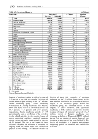 122 Pakistan Economic Survey 2013-14 
Table 8.5 : Structure of Imports ($ Million) 
Particulars July-April % Change Absolute 
2012-13 2013-14 P Change 
Total 36665.0 37104.5 1.2 439.5 
A. Food Groups 3632.4 3423.2 -5.8 -209.2 
Milk & Milk food 112.4 132.4 17.8 20.0 
Wheat Unmilled 0.0 107.2 - 107.2 
Dry Fruits 65.7 84.3 28.3 18.6 
Tea 323.0 247.8 -23.3 -75.2 
Spices 57.1 71.1 24.6 14.0 
Edible Oil (Soyabean & Palm) 1759.1 1608.2 -8.6 -150.9 
Sugar 4.1 5.1 24.1 1.0 
Pulses 282.8 239.5 -15.3 -43.2 
Other food items 1028.2 927.6 -9.8 -100.6 
B. Machinery Group 4712.4 5176.1 9.8 463.7 
Power generating Machines 818.5 850.4 3.9 31.9 
Office Machines 216.6 176.3 -18.6 -40.3 
Textile Machinery 306.7 489.9 59.7 183.2 
Const. & Mining Machines 122.3 209.7 71.5 87.4 
Aircrafts, Ships and Boats 577.9 738.9 27.9 161.0 
Agriculture Machinery 87.1 56.3 -35.4 -30.9 
Other Machinery items 2583.3 2654.6 2.8 71.3 
C. Petroleum Group 12362.5 12205.5 -1.3 -157.0 
Petroleum Products 7766.5 7466.8 -3.9 -299.7 
Petroleum Crude 4595.9 4738.7 3.1 142.8 
D. Consumer Durables 1873.0 1933.6 3.2 60.6 
Road Motor Vehicles 1191.8 1017.6 -14.6 174.2 
Electric Mach. & Appliances 681.2 916.0 34.5 234.7 
E. Raw Materials 5079.1 5111.2 0.6 32.1 
Raw Cotton 752.6 515.9 -31.5 -236.7 
Synthetic Fibre 333.9 349.4 4.6 15.4 
Silk Yarn (Synth & Arti) 449.3 517.0 15.1 67.7 
Fertilizer Manufactured 498.6 584.3 17.2 85.7 
Insecticides 63.5 95.5 50.4 32.0 
Plastic Material 1151.4 1352.8 17.5 201.3 
Iron & steel Scrap 545.1 589.1 8.1 43.9 
Iron & steel 1284.7 1107.2 -13.8 -177.5 
F. Telecom 1284.9 1027.4 -20.0 -257.5 
G. All other items 7720.7 8227.5 6.6 506.8 
P : Provisional 
Source : Pakistan Bureau of Statistics 
Imports of machinery posted a modest increase of 
imports of these four categories of machines 
9.8 percent in the first ten months (July-Apr) of 
amounted to $463.5 million almost equals to the 
current financial year reaching to $5,176.1 million. 
total absolute increase of 463.6 million in the total 
Within machinery group, Textiles machinery 
import of the machinery group. Within the 
Construction & Mining machinery and Aircraft, 
machinery group, the combined decline in the 
Ships and Boats showed a substantial increase of 
imports of office machines and agriculture 
59.7 percent, 71.5 percent and 27.9 percent, 
machinery to $71.2 million resulted the absolute 
respectively. Textile machinery growth of 59.7 
increase of import of machinery group at $463.7 
percent can be seen as a reflection of the revival in 
million. Import of Telecom machinery also 
textile related activities in the country. Import of 
witnessed a decline of 20 percent ($257.5 million) 
power generating machines remained moderate 
during first ten months of current financial year 
during current year as its import posted an increase 
compared to same period last year (Table-8.5). The 
of 3.9 percent. The rise in the import of these 
import of machinery is a positive development 
different categories of machines is attributed to 
suggesting growth in industrial and construction 
ongoing work on various power and construction 
activities. 
projects in the country. The absolute increase in 
 