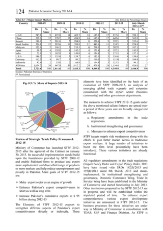 124 Pakistan Economic Survey 2013-14 
Table 8.7 : Major Import Markets (Rs. billion & Percentage Share) 
Country 2008-09 2009-10 2010-11 2011-12 2012-13 July-March 
2013-14 P* 
Rs. % 
Share 
Rs. % 
Share 
Rs. % 
Share 
Rs. % 
Share 
Rs. % 
Share 
Rs. % 
Share 
U.A.E 247.1 9 422.0 14 469.5 14 685.1 17 837.4 19 588.1 17 
China 319.6 12 370.2 13 494.9 14 685.1 17 642.4 15 562.8 16 
Kuwait 180.9 7 201.8 7 284.8 8 358.8 9 392.5 9 333.6 10 
Saudi Arabia 334.1 12 283.6 10 388.8 11 449.6 11 334.5 8 254.8 7 
Malaysia 125.6 5 146.3 5 210.3 6 216.9 5 202.9 5 167.1 5 
Japan 98.5 4 128.8 4 142.2 4 171.4 4 197.3 5 143.9 4 
India 72.1 3 102.9 4 149.0 4 134.8 3 175.5 4 137.1 4 
U.S.A 146.2 5 135.0 5 154.7 4 132.0 3 156.6 4 134.6 4 
Germany 102.5 4 98.7 3 80.2 2 100.1 2 131.0 3 104.8 3 
Indonesia 42.6 2 53.8 2 68.8 2 104.4 3 125.3 3 96.1 3 
All Other 1,054.2 39 967.9 33 1,012.2 29 970.9 24 1,154.4 27 926.0 27 
Total 2,723.6 100 2,911.0 100 3,455.3 100 4,009.1 100 4,349.9 100 3,448.9 100 
Source: Pakistan Bureau of Statistics 
P* Provisional 
Fig- 8.5: % Share of Imports 2013-14 
All Other 
27% 
Indonesia 
3% 
Germany 
3% 
U.S.A 
4% 
Review of Strategic Trade Policy Framework 
2012-15 
Ministry of Commerce has launched STPF 2012- 
2015 after the approval of the Cabinet on January 
30, 2013. Its successful implementation would build 
upon the foundations provided by STPF 2009-12 
and enable Pakistani firms to produce and export 
more sophisticated and diversified range of products 
to more markets and help reduce unemployment and 
poverty in Pakistan. Main goals of STPF 2012-15 
are: 
 Make export sector as an engine of growth 
 Enhance Pakistan’s export competitiveness in 
short as well as long term 
 Increase Pakistan’s cumulative exports to $ 95 
billion during 2012-15 
The Elements of STPF 2012-15 purport to 
strengthen different aspects of Pakistan’s export 
competitiveness directly or indirectly. These 
elements have been identified on the basis of an 
evaluation of STPF 2009-2012, an analysis of 
emerging global trade scenario and extensive 
consultation with the export sector (business 
community) and other government departments. 
The measures to achieve STPF 2012-15 goals under 
the above mentioned salient features are spread over 
a period of three years and are broadly categorized 
as follows: 
a. Regulatory amendments in the trade 
regulations 
b. Institutional strengthening and governance 
c. Measures to enhance export competitiveness 
STPF targets supply side weaknesses along with the 
efforts to gain better market access in traditional 
export markers. A large number of initiatives to 
boost the firm level productivity have been 
introduced. These various initiatives are already 
functional. 
All regulatory amendments in the trade regulations 
(Import Policy Order and Export Policy Order, 2013 
have been issued vide SROs 192(I)/2013 and 
193(I)/2013 dated 8th March, 2013 and stands 
implemented. In institutional strengthening and 
governance, Domestic Commerce Wing, Trade in 
Service Wing have been established in the Ministry 
of Commerce and started functioning in July 2013. 
Other institutions proposed in the STPF 2012-15 are 
in progress and will be established within the 
stipulated period of time. To enhance export 
competitiveness various export development 
initiatives are announced in STPF 2012-15. The 
business processes for these initiatives are under 
way in Ministry of Commerce in consultation with 
TDAP, SBP and Finance Division. As STPF is 
U.A.E 
17% 
China 
16% 
Kuwait 
10% 
Saudi Arabia 
7% 
Malaysia 
Japan 5% 
4% 
India 
4% 
 
