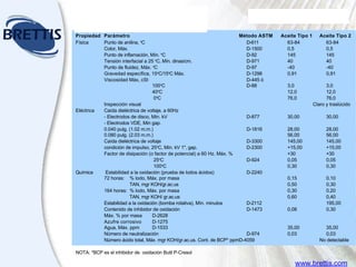Aceites
para transformadores
EL TUTOR DE LUBRICACION SHELL
Módulo Nueve
Propiedad Parámetro Método ASTM Aceite Tipo 1 Aceite Tipo 2
Física Punto de anilina, o
C D-611 63-84 63-84
Color, Máx. D-1500 0,5 0,5
Punto de inflamación, Mín. o
C D-92 145 145
Tensión interfacial a 25 o
C, Mín. dinas/cm. D-971 40 40
Punto de fluidez, Máx. o
C D-97 -40 -40
Gravedad específica, 15o
C/15o
C Máx. D-1298 0,91 0,91
Viscosidad Máx, cSt D-445 ó
100o
C D-88 3,0 3,0
40o
C 12,0 12,0
0o
C 76,0 76,0
Inspección visual Claro y traslúcido
Eléctrica Caída dieléctrica de voltaje, a 60Hz
- Electrodos de disco, Min. kV D-877 30,00 30,00
- Electrodos VDE, Min gap.
0.040 pulg. (1.02 m.m.) D-1816 28,00 28,00
0.080 pulg. (2.03 m.m.) 56,00 56,00
Caída dieléctrica de voltaje D-3300 145,00 145,00
condición de impulso, 25o
C, Mín. kV 1", gap. D-2300 +15,00 +15,00
Factor de disipación (o factor de potencial) a 60 Hz. Máx. % +30 +30
25o
C D-924 0,05 0,05
100o
C 0,30 0,30
Química Estabilidad a la oxidación (prueba de lodos ácidos) D-2240
72 horas: % lodo, Máx. por masa 0,15 0,10
TAN, mgr KOH/gr.ac.us 0,50 0,30
164 horas: % lodo, Máx. por masa 0,30 0,20
TAN, mgr KOH/ gr.ac.us 0,60 0,40
Estabilidad a la oxidación (bomba rotativa), Mín. minutos D-2112 195,00
Contenido de inhibidor de oxidación D-1473 0,08 0,30
Máx. % por masa D-2628
Azufre corrosivo D-1275
Agua, Máx. ppm D-1533 35,00 35,00
Número de neutralización D-974 0,03 0,03
Número ácido total, Máx. mgr KOH/gr.ac.us. Cont. de BCP* ppmD-4059 No detectable
NOTA: *BCP es el inhibidor de oxidación Butil P-Cresol
www.brettis.com
 
