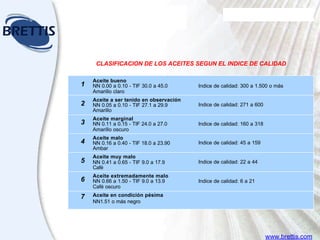 Aceites
para transformadores
EL TUTOR DE LUBRICACION SHELL
Módulo Nueve
Aceite bueno
NN 0.00 a 0.10 - TIF 30.0 a 45.0
Amarillo claro
Aceite a ser tenido en observación
NN 0.05 a 0.10 - TIF 27.1 a 29.9
Amarillo
Aceite marginal
NN 0.11 a 0.15 - TIF 24.0 a 27.0
Amarillo oscuro
Aceite malo
NN 0.16 a 0.40 - TIF 18.0 a 23.90
Ambar
Aceite muy malo
NN 0.41 a 0.65 - TIF 9.0 a 17.9
Café
Aceite extremadamente malo
NN 0.66 a 1.50 - TIF 9.0 a 13.9
Café oscuro
Aceite en condición pésima
NN1.51 o más negro
Indice de calidad: 300 a 1.500 o más
Indice de calidad: 271 a 600
Indice de calidad: 160 a 318
Indice de calidad: 45 a 159
Indice de calidad: 22 a 44
Indice de calidad: 6 a 21
1
2
3
4
5
6
7
CLASIFICACION DE LOS ACEITES SEGUN EL INDICE DE CALIDAD
www.brettis.com
 