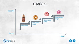 STAGES
fuzzy
specific
time
Idea Stage
POC/MVP
Stage
Gotomarket
Stage
Improvement
Stage
 