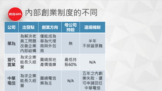 內部創業制度的不同
公司 出發點 創業方向
母公司
持股
退場機制
華為
為解決老
員工問題，
改善企業
內部結構
僅能成為
華為代理
商與外包
商
無
半年
不保留原職
當代
置業
為求企業
能長久經
營
圍繞房地
產價值鍊
最低持
股60%
N/A
中華
電信
為求企業
能長久經
營
圍繞電信
業為主
N/A
五年之內創
業失敗，還
可申請回任
中華電信
 