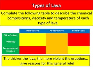 Types of LavaTypes of Lava
Complete the following table to describe the chemical
compositions, viscosity and temperature of each
type of lava.
Basaltic Lava Andesitic Lava Rhyolitic Lava
Silica Content
Viscosity
Temperature of
Eruption
The thicker the lava, the more violent the eruption…
give reasons for this general rule!
 