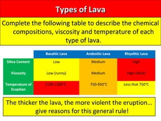 Types of LavaTypes of Lava
Complete the following table to describe the chemical
compositions, viscosity and temperature of each
type of lava.
Basaltic Lava Andesitic Lava Rhyolitic Lava
Silica Content Low Medium High
Viscosity Low (runny) Medium High (thick)
Temperature of
Eruption
1100-1200°C 750-950°C Less that 750°C
The thicker the lava, the more violent the eruption…
give reasons for this general rule!
 