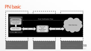 PNbasicClient:Windows Phone DeviceMicrosoft Push Notification Service (MPNS) Provider:Web Application /Cloud Service18