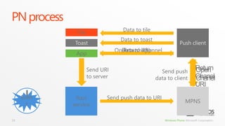 PN processPush clientTileToastOpen ChanelAppOpen push channelReturn URIData to toastData to tileData to AppReturn Chanel URIMPNSYour serviceSend URI to serverEventSend push data to client19Send push data to URI