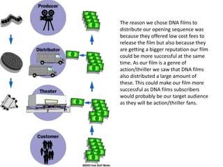The reason we chose DNA films to
distribute our opening sequence was
because they offered low cost fees to
release the film but also because they
are getting a bigger reputation our film
could be more successful at the same
time. As our film is a genre of
action/thriller we saw that DNA films
also distributed a large amount of
these. This could make our film more
successful as DNA films subscribers
would probably be our target audience
as they will be action/thriller fans.
 