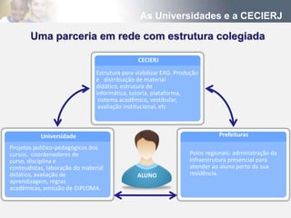 As Universidades e a CECIERJ

       Uma parceria em rede com estrutura colegiada

                                                CECIERJ
                                Estrutura para viabilizar EAD. Produção
                                e distribuição de material
                                didático, estrutura de
                                informática, tutoria, plataforma,
                                 sistema acadêmico, vestibular,
                                 avaliação institucional, etc



           Universidade                                                       Prefeituras

Projetos político-pedagógicos dos
cursos, coordenadores de                                           Polos regionais: administração da
curso, disciplina e                                                infraestrutura presencial para
conteudistas, laboração do material                                atender ao aluno perto da sua
didático, avaliação de                         ALUNO               residência.
aprendizagem, regras
acadêmicas, emissão de DIPLOMA.
 
