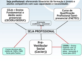 Seja profissional: oferecendo itinerários de formação a jovens e
 adultos compatíveis com suas capacidades e necessidades

  CEJA = Ensino                                        Curso de
  Fundamental e                                      Qualificação
   Médio semi-                                    Profissional Semi-
    presencial                                   presencial (FAETEC)
(CECIERJ/SEEDUC)
                              Orientação
                         acadêmica, vocacional
                               e social.


                       SEJA PROFISSIONAL


                              Pré-
                          Vestibular                  CEDERJ - Ensino
                                                      Superior com 12
Cursos técnicos pós-         Social                   carreiras em 32
médio de 1200 a 1600
 horas pela Faetec.
                           (Cecierj)                  polos, prevendo 2
                                                      novas para 2012
 
