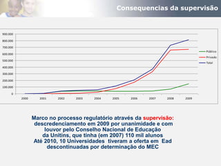 Consequencias da supervisão



900.000

800.000

700.000
                                                                                  Público
600.000
                                                                                  Privado
500.000
                                                                                  Total
400.000

300.000

200.000

100.000

     0
          2000     2001   2002   2003   2004   2005   2006   2007   2008   2009




                 Marco no processo regulatório através da supervisão:
                  descredenciamento em 2009 por unanimidade e com
                      louvor pelo Conselho Nacional de Educação
                     da Unitins, que tinha (em 2007) 110 mil alunos
                 Até 2010, 10 Universidades tiveram a oferta em Ead
                       descontinuadas por determinação do MEC
 