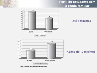 Perfil do Estudante com
                                                                     a renda familiar
                           43
       45


       40

       35
                                                       26
       30




                                                                         Até 3 mínimos
       25


       20

       15


       10


        5

        0


                    EAD                      Presencial
                                 Até 3 mínimos



30                                                          25


25



20


                      13


                                                                     Acima de 10 mínimos
15



10



 5



 0


                 EAD                            Presencial
                                Mais de 10 mínimos

     Fonte: Dados do INEP, trabalho de Dilvo Ristoff
 