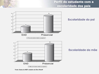 Perfil do estudante com a
                                                                                  escolaridade dos pais

60                                                                        51


50



40                                                                                      Escolaridade do pai
30

                           18
20



10



 0


                     EAD                                     Presencial
                                     Pai com ensino médio ou superior



                                                                           54
     60



     50




                                                                                         Escolaridade da mãe
     40



     30                         24


     20



     10



      0


                        EAD                                    Presencial
                                       Mãe com ensino médio ou superior


          Fonte: Dados do INEP, trabalho de Dilvo Ristoff
 