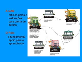 A UAB
  articula pólos e
  instituições
  para oferta de
  cursos.

O Pólo
 é fundamental
  apoio para o
  aprendizado.
 