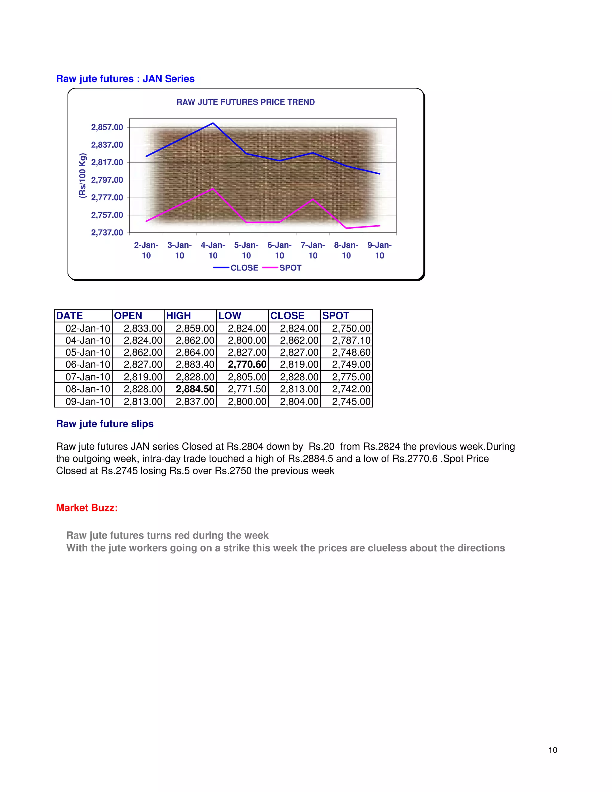 Raw jute futures : JAN Series

                                        RAW JUTE FUTURES PRICE TREND


                  2,857.00

                  2,837.00
    (Rs/100 Kg)




                  2,817.00

                  2,797.00

                  2,777.00

                  2,757.00

                  2,737.00
                             2-Jan-   3-Jan-   4-Jan-    5-Jan-   6-Jan- 7-Jan-   8-Jan-   9-Jan-
                               10       10       10        10       10     10       10       10
                                                        CLOSE        SPOT




DATE      OPEN     HIGH     LOW      CLOSE    SPOT
 02-Jan-10 2,833.00 2,859.00 2,824.00 2,824.00 2,750.00
 04-Jan-10 2,824.00 2,862.00 2,800.00 2,862.00 2,787.10
 05-Jan-10 2,862.00 2,864.00 2,827.00 2,827.00 2,748.60
 06-Jan-10 2,827.00 2,883.40 2,770.60 2,819.00 2,749.00
 07-Jan-10 2,819.00 2,828.00 2,805.00 2,828.00 2,775.00
 08-Jan-10 2,828.00 2,884.50 2,771.50 2,813.00 2,742.00
 09-Jan-10 2,813.00 2,837.00 2,800.00 2,804.00 2,745.00

Raw jute future slips

Raw jute futures JAN series Closed at Rs.2804 down by Rs.20 from Rs.2824 the previous week.During
the outgoing week, intra-day trade touched a high of Rs.2884.5 and a low of Rs.2770.6 .Spot Price
Closed at Rs.2745 losing Rs.5 over Rs.2750 the previous week


Market Buzz:

  Raw jute futures turns red during the week
  With the jute workers going on a strike this week the prices are clueless about the directions




                                                                                                    10
 