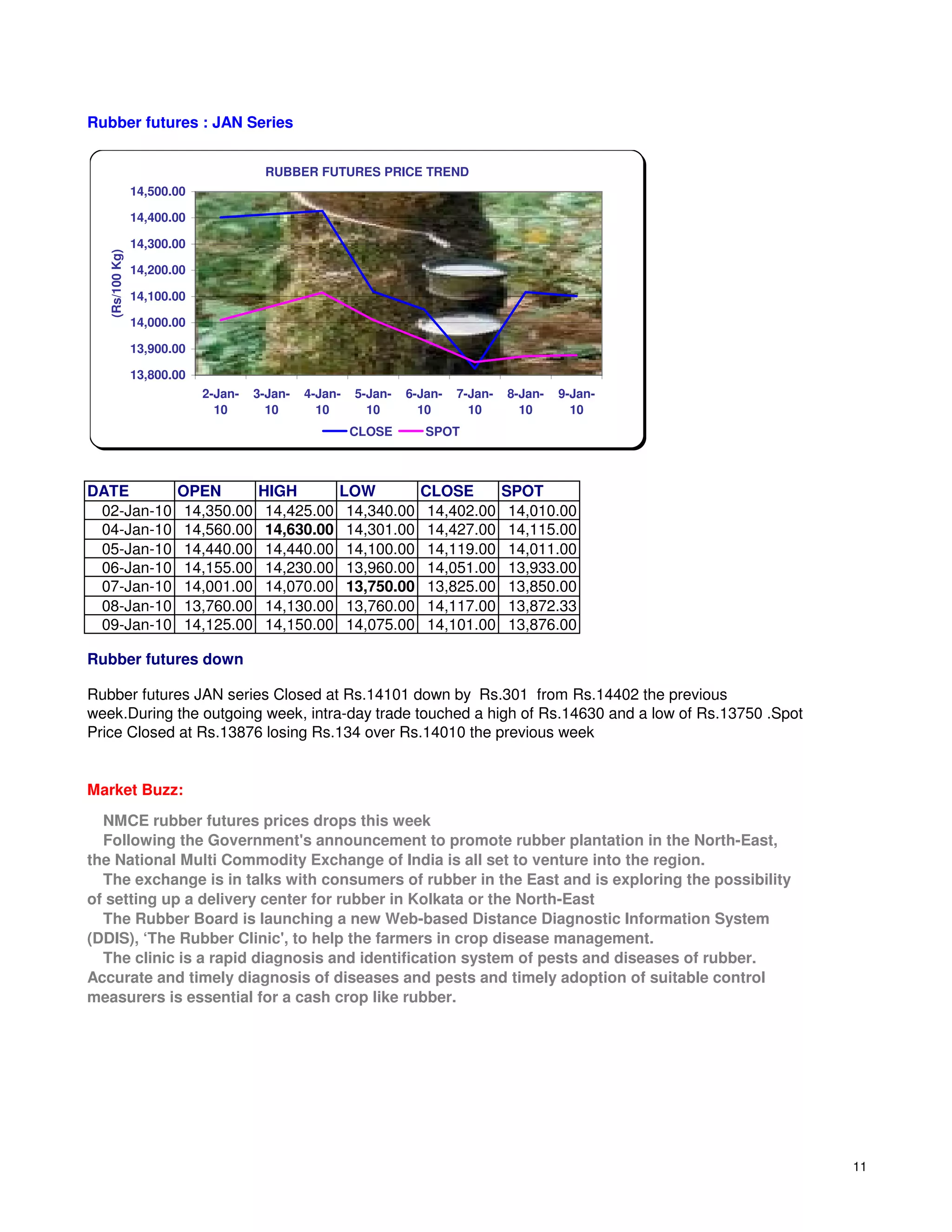 Rubber futures : JAN Series


                                       RUBBER FUTURES PRICE TREND
                 14,500.00

                 14,400.00

                 14,300.00
   (Rs/100 Kg)




                 14,200.00

                 14,100.00

                 14,000.00

                 13,900.00

                 13,800.00
                             2-Jan-   3-Jan-   4-Jan-   5-Jan-   6-Jan-   7-Jan-   8-Jan-   9-Jan-
                               10       10       10       10       10       10       10       10
                                                        CLOSE       SPOT



DATE                    OPEN          HIGH          LOW            CLOSE           SPOT
 02-Jan-10               14,350.00     14,425.00     14,340.00      14,402.00       14,010.00
 04-Jan-10               14,560.00     14,630.00     14,301.00      14,427.00       14,115.00
 05-Jan-10               14,440.00     14,440.00     14,100.00      14,119.00       14,011.00
 06-Jan-10               14,155.00     14,230.00     13,960.00      14,051.00       13,933.00
 07-Jan-10               14,001.00     14,070.00     13,750.00      13,825.00       13,850.00
 08-Jan-10               13,760.00     14,130.00     13,760.00      14,117.00       13,872.33
 09-Jan-10               14,125.00     14,150.00     14,075.00      14,101.00       13,876.00

Rubber futures down

Rubber futures JAN series Closed at Rs.14101 down by Rs.301 from Rs.14402 the previous
week.During the outgoing week, intra-day trade touched a high of Rs.14630 and a low of Rs.13750 .Spot
Price Closed at Rs.13876 losing Rs.134 over Rs.14010 the previous week


Market Buzz:
  NMCE rubber futures prices drops this week
  Following the Government's announcement to promote rubber plantation in the North-East,
the National Multi Commodity Exchange of India is all set to venture into the region.
  The exchange is in talks with consumers of rubber in the East and is exploring the possibility
of setting up a delivery center for rubber in Kolkata or the North-East
  The Rubber Board is launching a new Web-based Distance Diagnostic Information System
(DDIS), ‘The Rubber Clinic', to help the farmers in crop disease management.
  The clinic is a rapid diagnosis and identification system of pests and diseases of rubber.
Accurate and timely diagnosis of diseases and pests and timely adoption of suitable control
measurers is essential for a cash crop like rubber.




                                                                                                        11
 