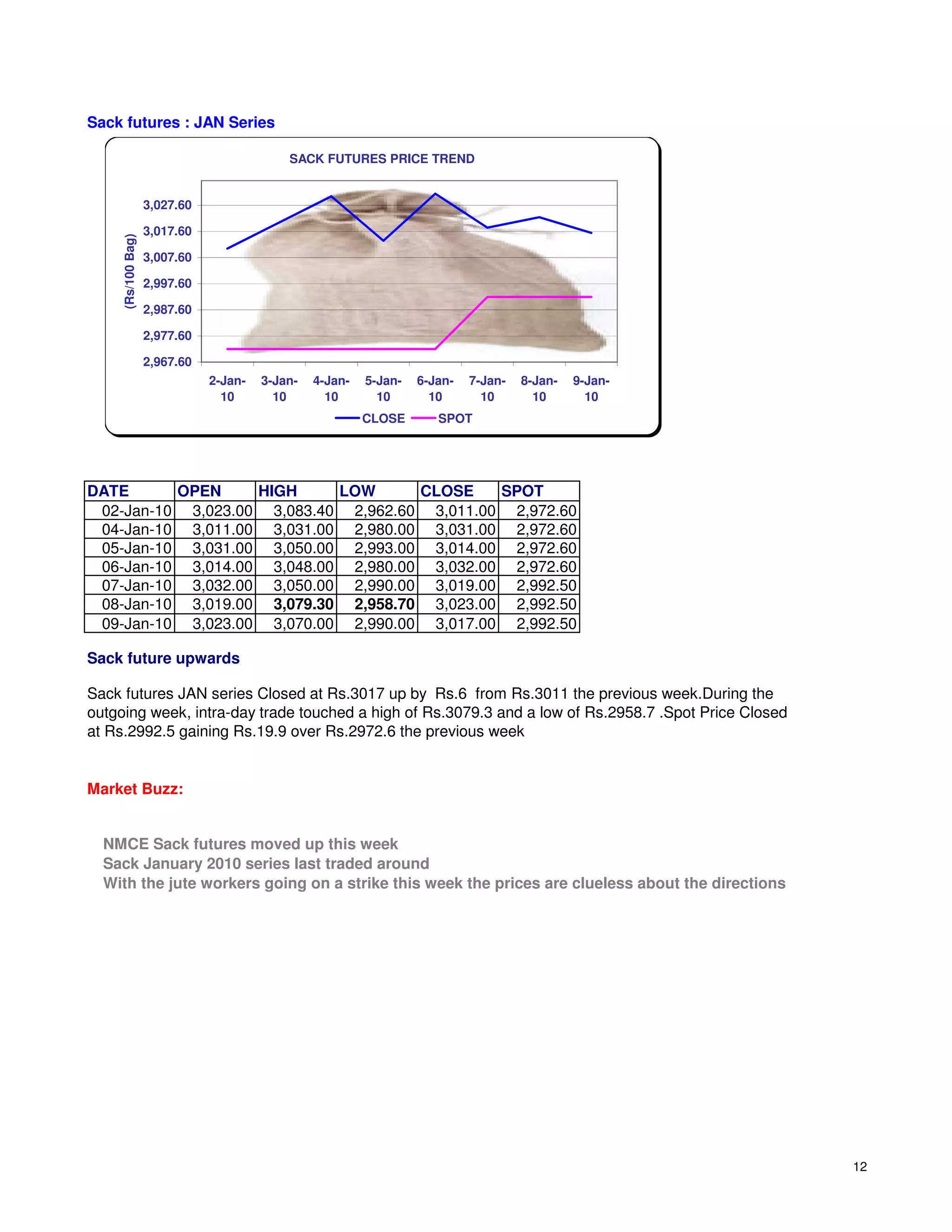 Sack futures : JAN Series

                                           SACK FUTURES PRICE TREND


                   3,027.60

                   3,017.60
    (Rs/100 Bag)




                   3,007.60

                   2,997.60

                   2,987.60

                   2,977.60

                   2,967.60
                              2-Jan-   3-Jan-   4-Jan-   5-Jan-   6-Jan-   7-Jan-   8-Jan-   9-Jan-
                                10       10       10       10       10       10       10       10
                                                         CLOSE       SPOT




DATE      OPEN     HIGH     LOW      CLOSE    SPOT
 02-Jan-10 3,023.00 3,083.40 2,962.60 3,011.00 2,972.60
 04-Jan-10 3,011.00 3,031.00 2,980.00 3,031.00 2,972.60
 05-Jan-10 3,031.00 3,050.00 2,993.00 3,014.00 2,972.60
 06-Jan-10 3,014.00 3,048.00 2,980.00 3,032.00 2,972.60
 07-Jan-10 3,032.00 3,050.00 2,990.00 3,019.00 2,992.50
 08-Jan-10 3,019.00 3,079.30 2,958.70 3,023.00 2,992.50
 09-Jan-10 3,023.00 3,070.00 2,990.00 3,017.00 2,992.50

Sack future upwards

Sack futures JAN series Closed at Rs.3017 up by Rs.6 from Rs.3011 the previous week.During the
outgoing week, intra-day trade touched a high of Rs.3079.3 and a low of Rs.2958.7 .Spot Price Closed
at Rs.2992.5 gaining Rs.19.9 over Rs.2972.6 the previous week


Market Buzz:


  NMCE Sack futures moved up this week
  Sack January 2010 series last traded around
  With the jute workers going on a strike this week the prices are clueless about the directions




                                                                                                       12
 