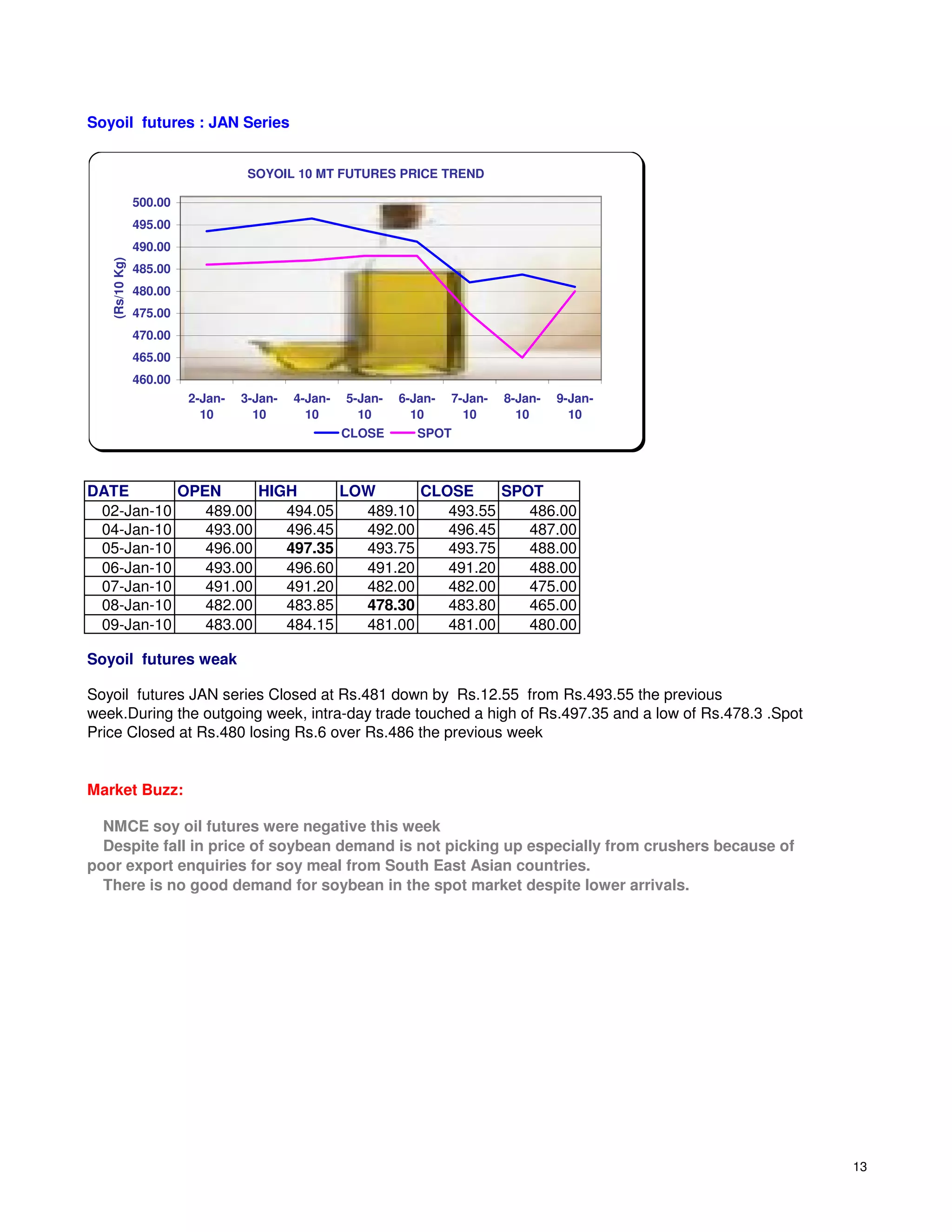 Soyoil futures : JAN Series


                                   SOYOIL 10 MT FUTURES PRICE TREND

                500.00
                495.00
                490.00
   (Rs/10 Kg)




                485.00
                480.00
                475.00
                470.00
                465.00
                460.00
                         2-Jan-   3-Jan-   4-Jan-   5-Jan-   6-Jan-   7-Jan-   8-Jan-   9-Jan-
                           10       10       10       10       10       10       10       10
                                                    CLOSE       SPOT



DATE       OPEN      HIGH      LOW      CLOSE     SPOT
 02-Jan-10    489.00    494.05   489.10    493.55    486.00
 04-Jan-10    493.00    496.45   492.00    496.45    487.00
 05-Jan-10    496.00    497.35   493.75    493.75    488.00
 06-Jan-10    493.00    496.60   491.20    491.20    488.00
 07-Jan-10    491.00    491.20   482.00    482.00    475.00
 08-Jan-10    482.00    483.85   478.30    483.80    465.00
 09-Jan-10    483.00    484.15   481.00    481.00    480.00

Soyoil futures weak

Soyoil futures JAN series Closed at Rs.481 down by Rs.12.55 from Rs.493.55 the previous
week.During the outgoing week, intra-day trade touched a high of Rs.497.35 and a low of Rs.478.3 .Spot
Price Closed at Rs.480 losing Rs.6 over Rs.486 the previous week


Market Buzz:

  NMCE soy oil futures were negative this week
  Despite fall in price of soybean demand is not picking up especially from crushers because of
poor export enquiries for soy meal from South East Asian countries.
  There is no good demand for soybean in the spot market despite lower arrivals.




                                                                                                         13
 