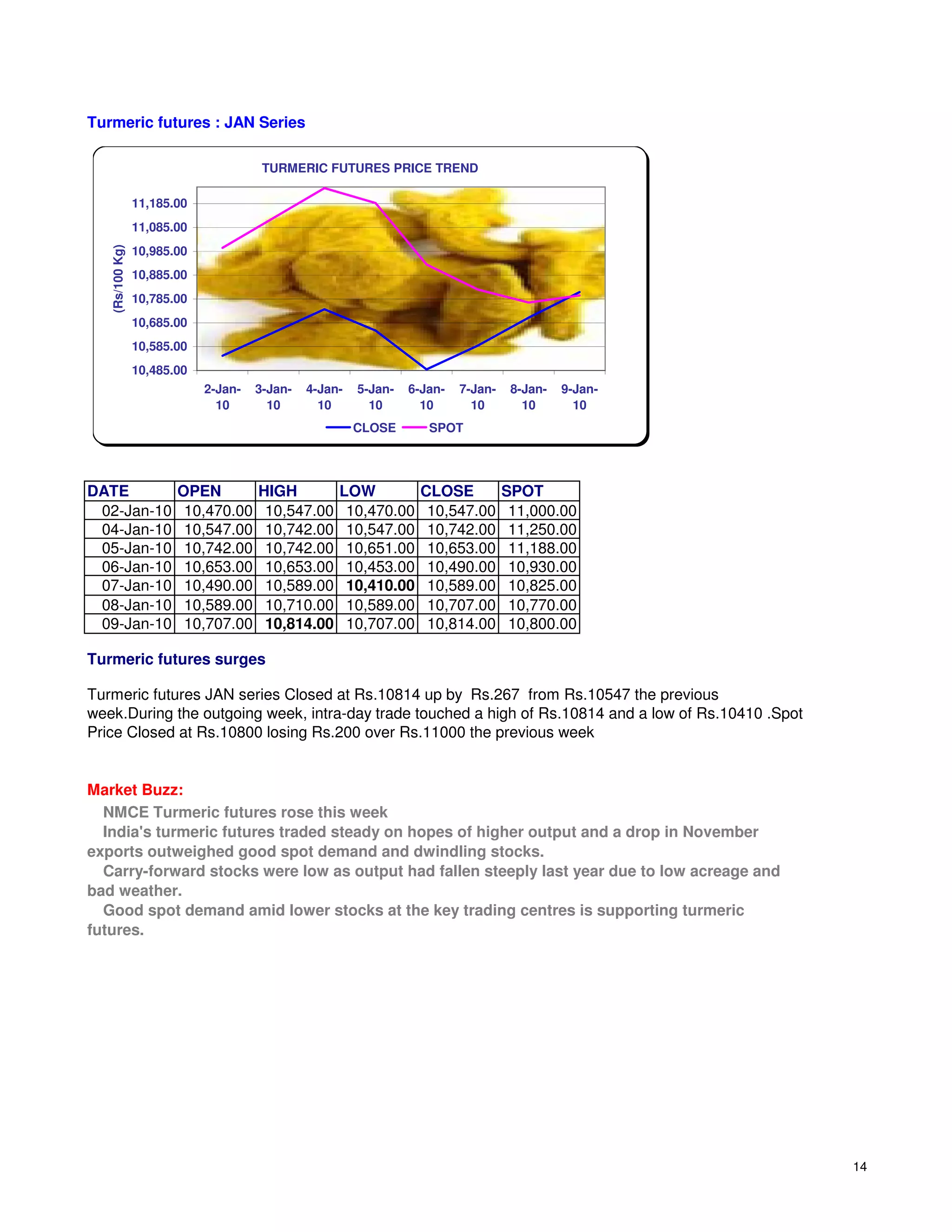 Turmeric futures : JAN Series

                                       TURMERIC FUTURES PRICE TREND

                 11,185.00
                 11,085.00
                 10,985.00
   (Rs/100 Kg)




                 10,885.00
                 10,785.00
                 10,685.00
                 10,585.00
                 10,485.00
                             2-Jan-   3-Jan-   4-Jan-   5-Jan-   6-Jan-   7-Jan-    8-Jan-   9-Jan-
                               10       10       10       10       10       10        10       10
                                                        CLOSE       SPOT




DATE                    OPEN          HIGH          LOW           CLOSE            SPOT
 02-Jan-10               10,470.00     10,547.00     10,470.00     10,547.00        11,000.00
 04-Jan-10               10,547.00     10,742.00     10,547.00     10,742.00        11,250.00
 05-Jan-10               10,742.00     10,742.00     10,651.00     10,653.00        11,188.00
 06-Jan-10               10,653.00     10,653.00     10,453.00     10,490.00        10,930.00
 07-Jan-10               10,490.00     10,589.00     10,410.00     10,589.00        10,825.00
 08-Jan-10               10,589.00     10,710.00     10,589.00     10,707.00        10,770.00
 09-Jan-10               10,707.00     10,814.00     10,707.00     10,814.00        10,800.00

Turmeric futures surges

Turmeric futures JAN series Closed at Rs.10814 up by Rs.267 from Rs.10547 the previous
week.During the outgoing week, intra-day trade touched a high of Rs.10814 and a low of Rs.10410 .Spot
Price Closed at Rs.10800 losing Rs.200 over Rs.11000 the previous week


Market Buzz:
  NMCE Turmeric futures rose this week
  India's turmeric futures traded steady on hopes of higher output and a drop in November
exports outweighed good spot demand and dwindling stocks.
  Carry-forward stocks were low as output had fallen steeply last year due to low acreage and
bad weather.
  Good spot demand amid lower stocks at the key trading centres is supporting turmeric
futures.




                                                                                                        14
 