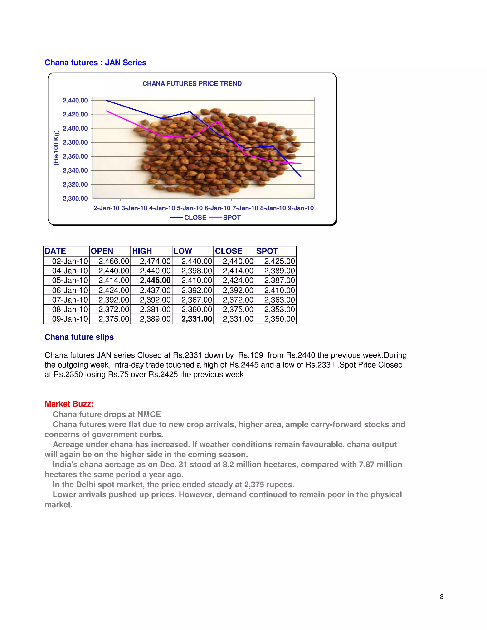 Chana futures : JAN Series

                                          CHANA FUTURES PRICE TREND

                2,440.00

                2,420.00

                2,400.00
  (Rs/100 Kg)




                2,380.00

                2,360.00

                2,340.00

                2,320.00

                2,300.00
                           2-Jan-10 3-Jan-10 4-Jan-10 5-Jan-10 6-Jan-10 7-Jan-10 8-Jan-10 9-Jan-10
                                                        CLOSE        SPOT




DATE      OPEN     HIGH     LOW      CLOSE    SPOT
 02-Jan-10 2,466.00 2,474.00 2,440.00 2,440.00 2,425.00
 04-Jan-10 2,440.00 2,440.00 2,398.00 2,414.00 2,389.00
 05-Jan-10 2,414.00 2,445.00 2,410.00 2,424.00 2,387.00
 06-Jan-10 2,424.00 2,437.00 2,392.00 2,392.00 2,410.00
 07-Jan-10 2,392.00 2,392.00 2,367.00 2,372.00 2,363.00
 08-Jan-10 2,372.00 2,381.00 2,360.00 2,375.00 2,353.00
 09-Jan-10 2,375.00 2,389.00 2,331.00 2,331.00 2,350.00

Chana future slips

Chana futures JAN series Closed at Rs.2331 down by Rs.109 from Rs.2440 the previous week.During
the outgoing week, intra-day trade touched a high of Rs.2445 and a low of Rs.2331 .Spot Price Closed
at Rs.2350 losing Rs.75 over Rs.2425 the previous week


Market Buzz:
  Chana future drops at NMCE
  Chana futures were flat due to new crop arrivals, higher area, ample carry-forward stocks and
concerns of government curbs.
  Acreage under chana has increased. If weather conditions remain favourable, chana output
will again be on the higher side in the coming season.
  India's chana acreage as on Dec. 31 stood at 8.2 million hectares, compared with 7.87 million
hectares the same period a year ago.
  In the Delhi spot market, the price ended steady at 2,375 rupees.
  Lower arrivals pushed up prices. However, demand continued to remain poor in the physical
market.




                                                                                                       3
 